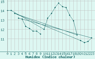 Courbe de l'humidex pour Le Mans (72)