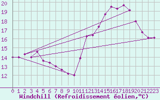 Courbe du refroidissement olien pour Cabestany (66)