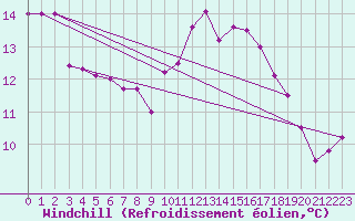 Courbe du refroidissement olien pour Lannion (22)