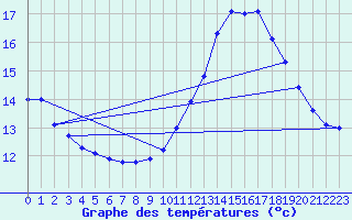 Courbe de tempratures pour Grenoble/agglo Le Versoud (38)