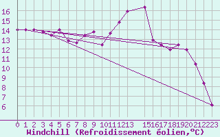 Courbe du refroidissement olien pour Capri