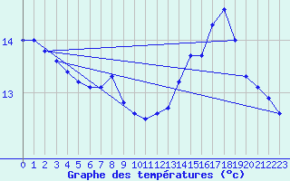 Courbe de tempratures pour Strasbourg (67)