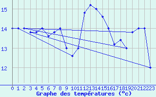 Courbe de tempratures pour Cap Mele (It)