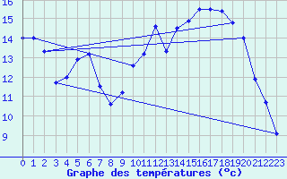 Courbe de tempratures pour Le Hohwald (67)