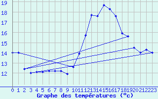 Courbe de tempratures pour Pouzauges (85)