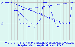 Courbe de tempratures pour Torino / Bric Della Croce