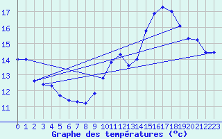 Courbe de tempratures pour Marquise (62)