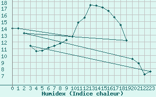 Courbe de l'humidex pour Sant Quint - La Boria (Esp)
