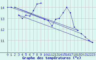 Courbe de tempratures pour Padrn