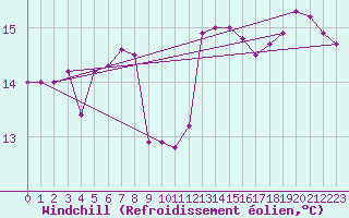 Courbe du refroidissement olien pour Olpenitz