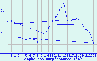 Courbe de tempratures pour Castellbell i el Vilar (Esp)