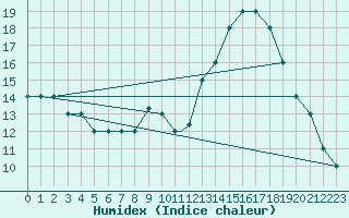 Courbe de l'humidex pour Mecheria