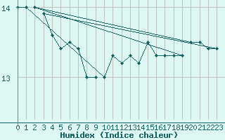 Courbe de l'humidex pour Ouessant (29)