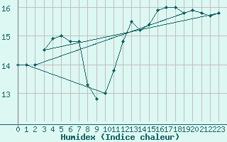 Courbe de l'humidex pour Nostang (56)