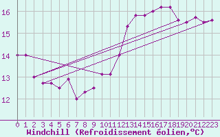 Courbe du refroidissement olien pour Angoulme - Brie Champniers (16)
