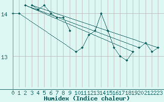 Courbe de l'humidex pour Orly (91)