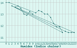 Courbe de l'humidex pour Porquerolles (83)