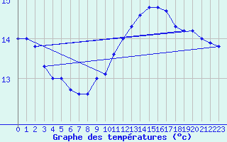 Courbe de tempratures pour Coleshill