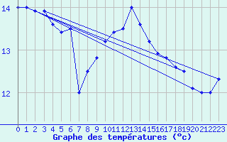 Courbe de tempratures pour Cap Pertusato (2A)