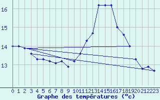 Courbe de tempratures pour Rochefort Saint-Agnant (17)