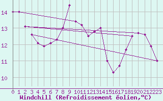 Courbe du refroidissement olien pour Toulouse-Francazal (31)