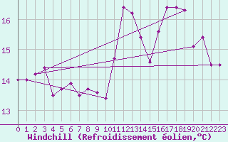 Courbe du refroidissement olien pour Ploumanac