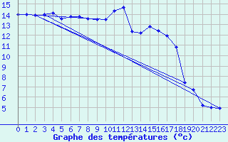 Courbe de tempratures pour Montlimar (26)