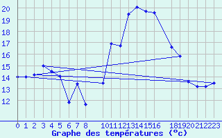 Courbe de tempratures pour Coimbra / Cernache