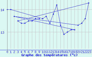 Courbe de tempratures pour Roesnaes