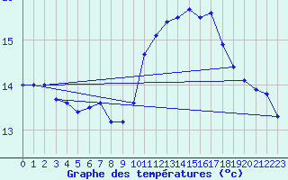 Courbe de tempratures pour Murau