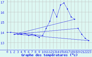 Courbe de tempratures pour Pointe de Socoa (64)