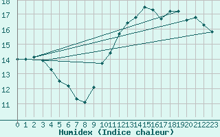 Courbe de l'humidex pour Caen (14)