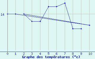 Courbe de tempratures pour la bouée 62170