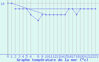 Courbe de temprature de la mer  pour la bouée 6200199