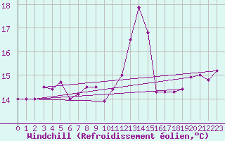 Courbe du refroidissement olien pour Aix-la-Chapelle (All)