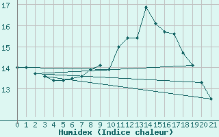 Courbe de l'humidex pour West Freugh