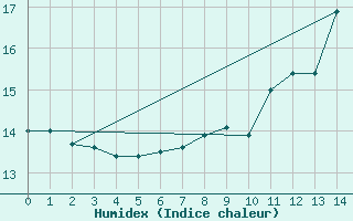 Courbe de l'humidex pour West Freugh