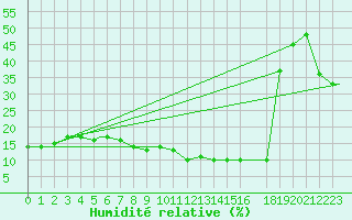 Courbe de l'humidit relative pour Mecheria