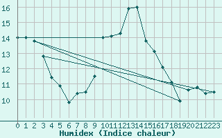 Courbe de l'humidex pour Ustka