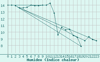 Courbe de l'humidex pour Brest (29)