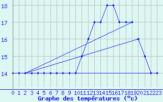 Courbe de tempratures pour Monte Real Mil.