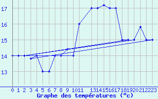 Courbe de tempratures pour Capri