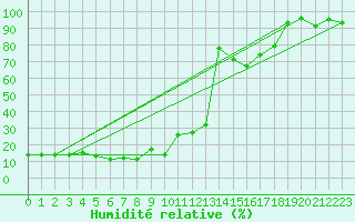 Courbe de l'humidit relative pour Naluns / Schlivera