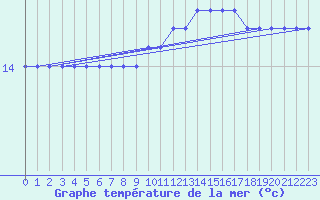 Courbe de temprature de la mer  pour la bouée 6200093