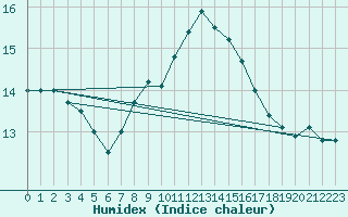 Courbe de l'humidex pour Bares