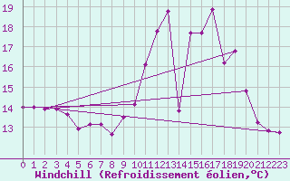 Courbe du refroidissement olien pour Agen (47)