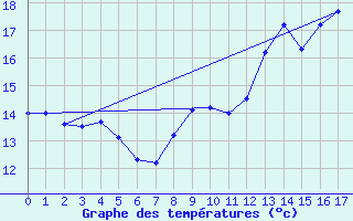 Courbe de tempratures pour Rodalbe (57)