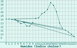 Courbe de l'humidex pour Berson (33)