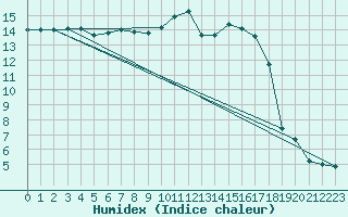 Courbe de l'humidex pour Montlimar (26)