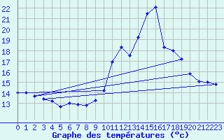 Courbe de tempratures pour Pointe de Chemoulin (44)